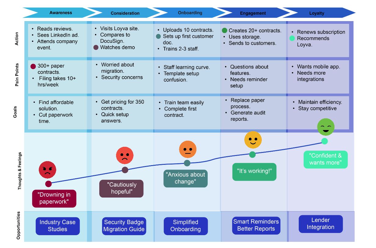 Customer journey map - Mike