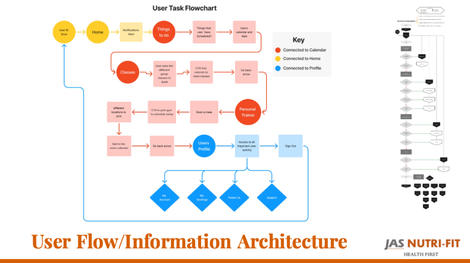 Information Architecture